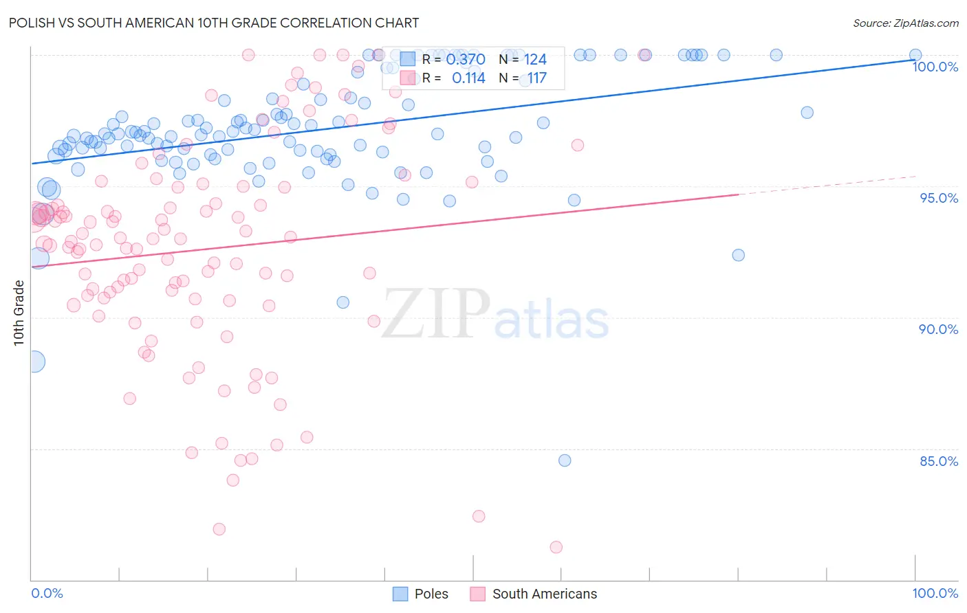 Polish vs South American 10th Grade