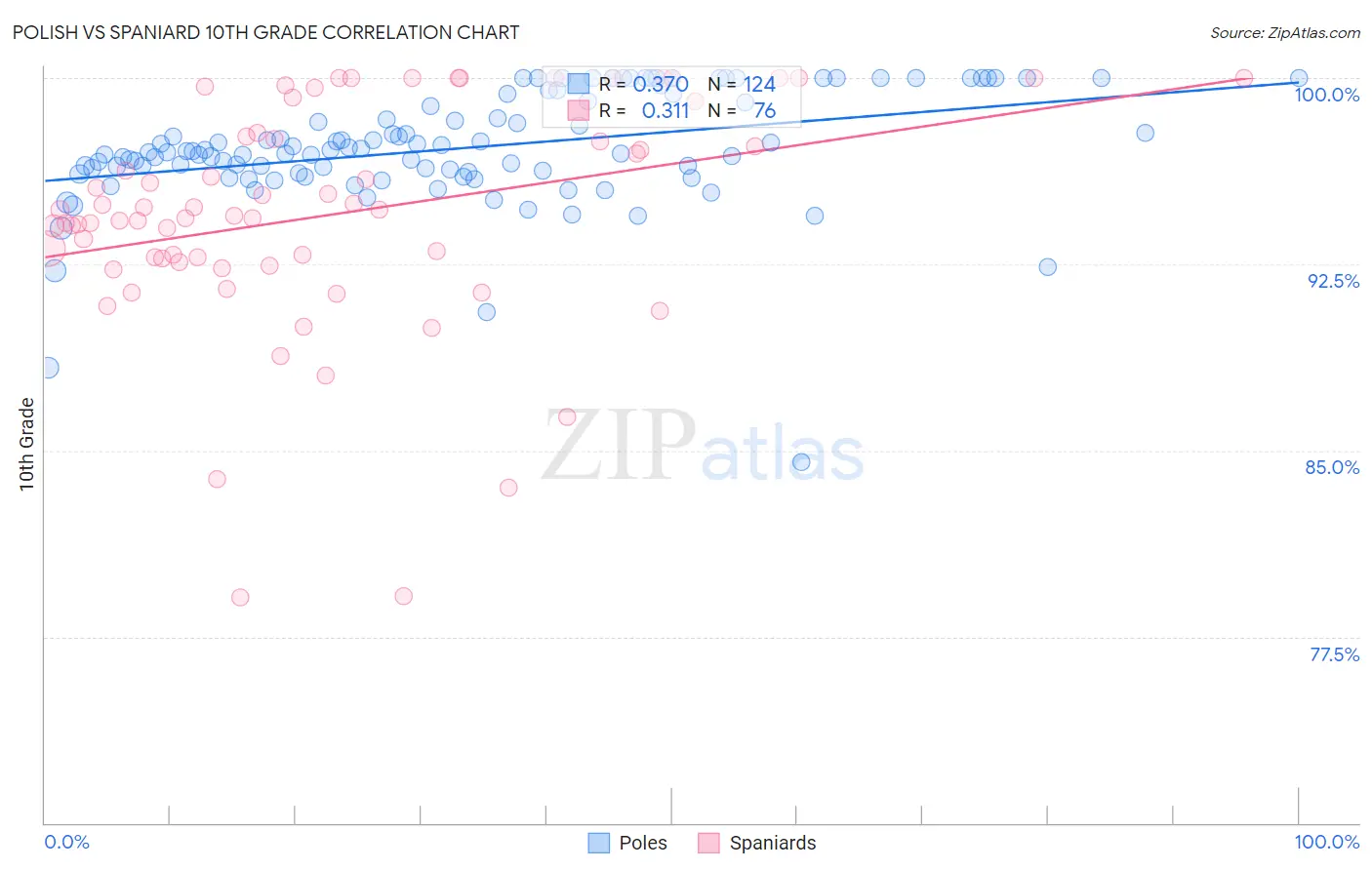 Polish vs Spaniard 10th Grade