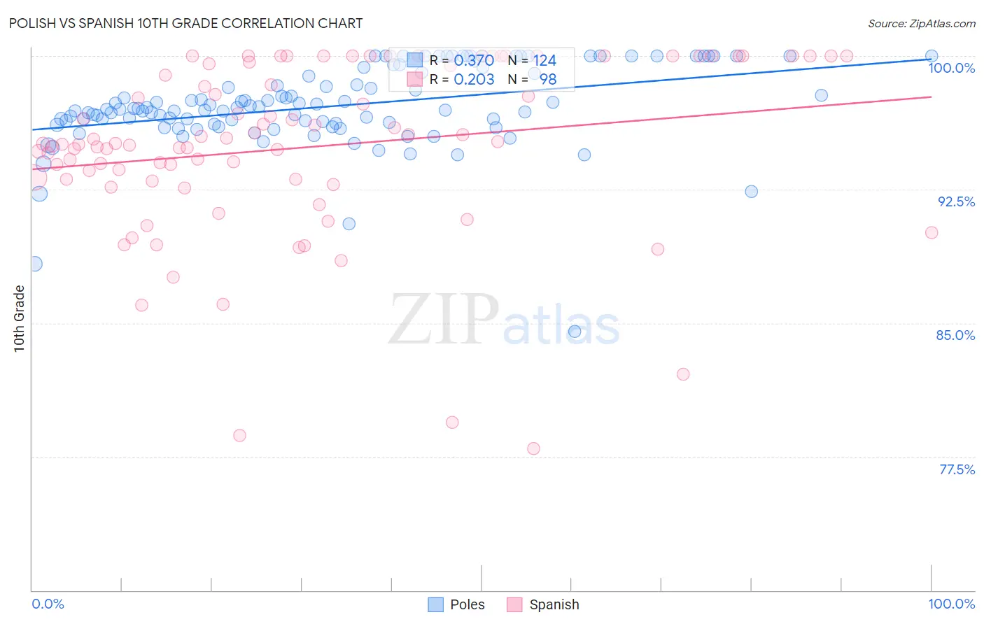 Polish vs Spanish 10th Grade