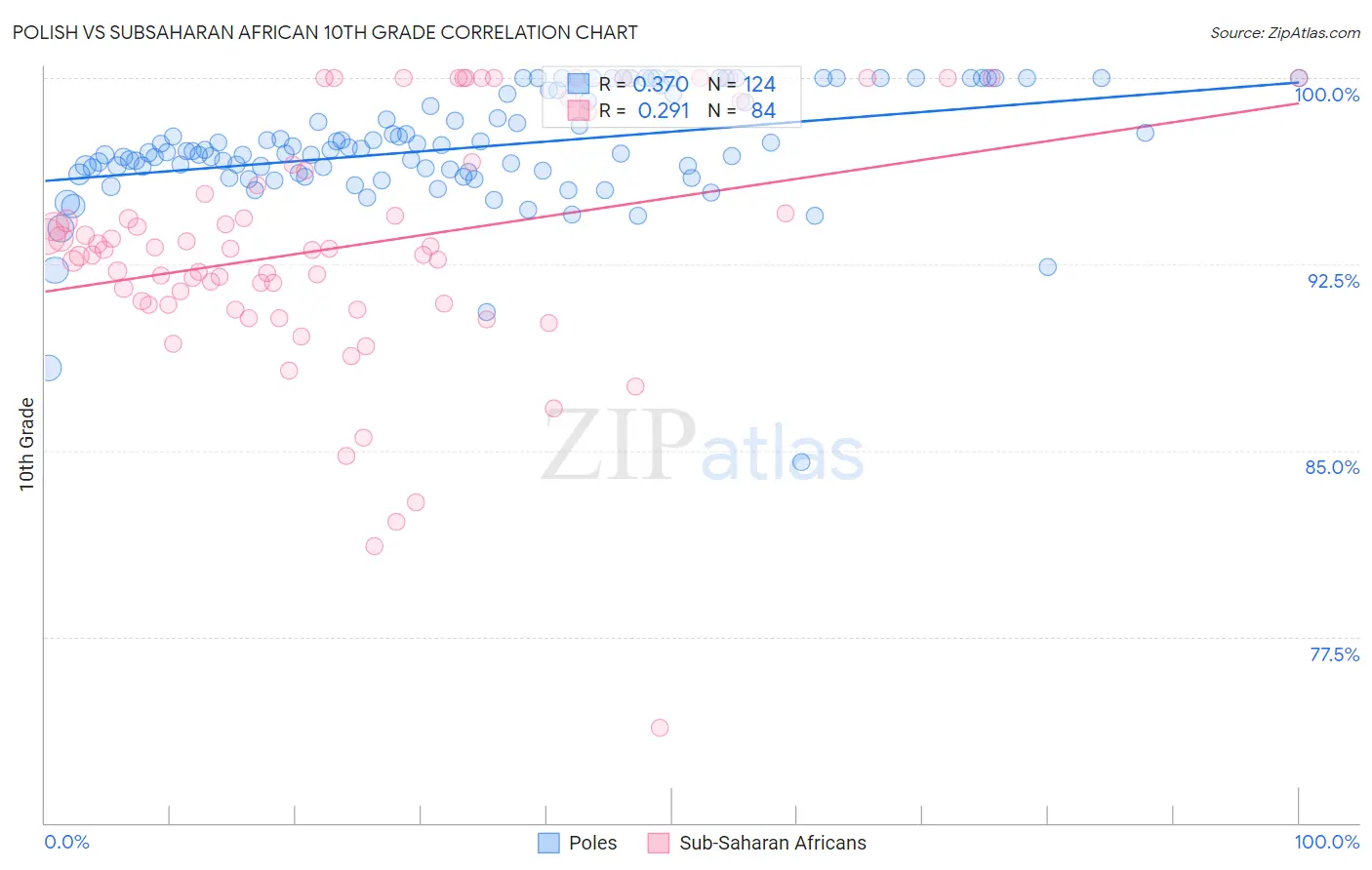 Polish vs Subsaharan African 10th Grade