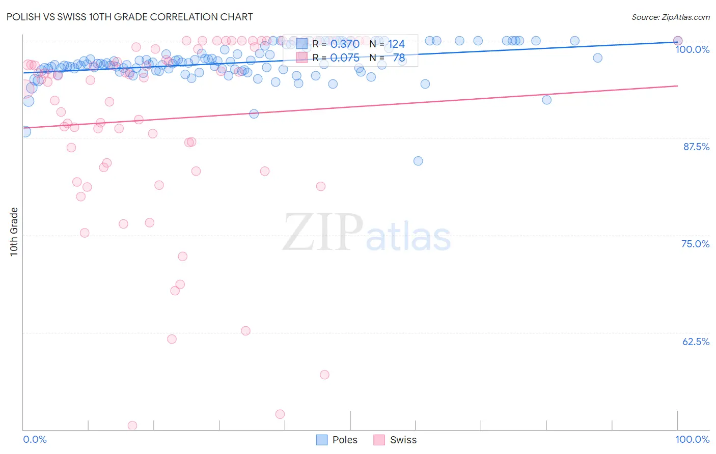 Polish vs Swiss 10th Grade