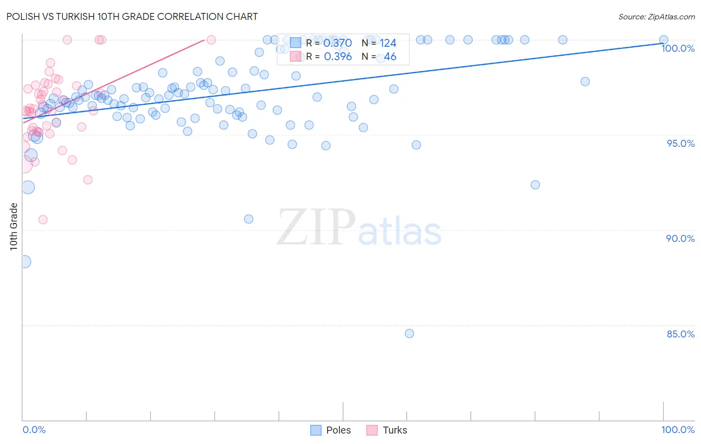 Polish vs Turkish 10th Grade