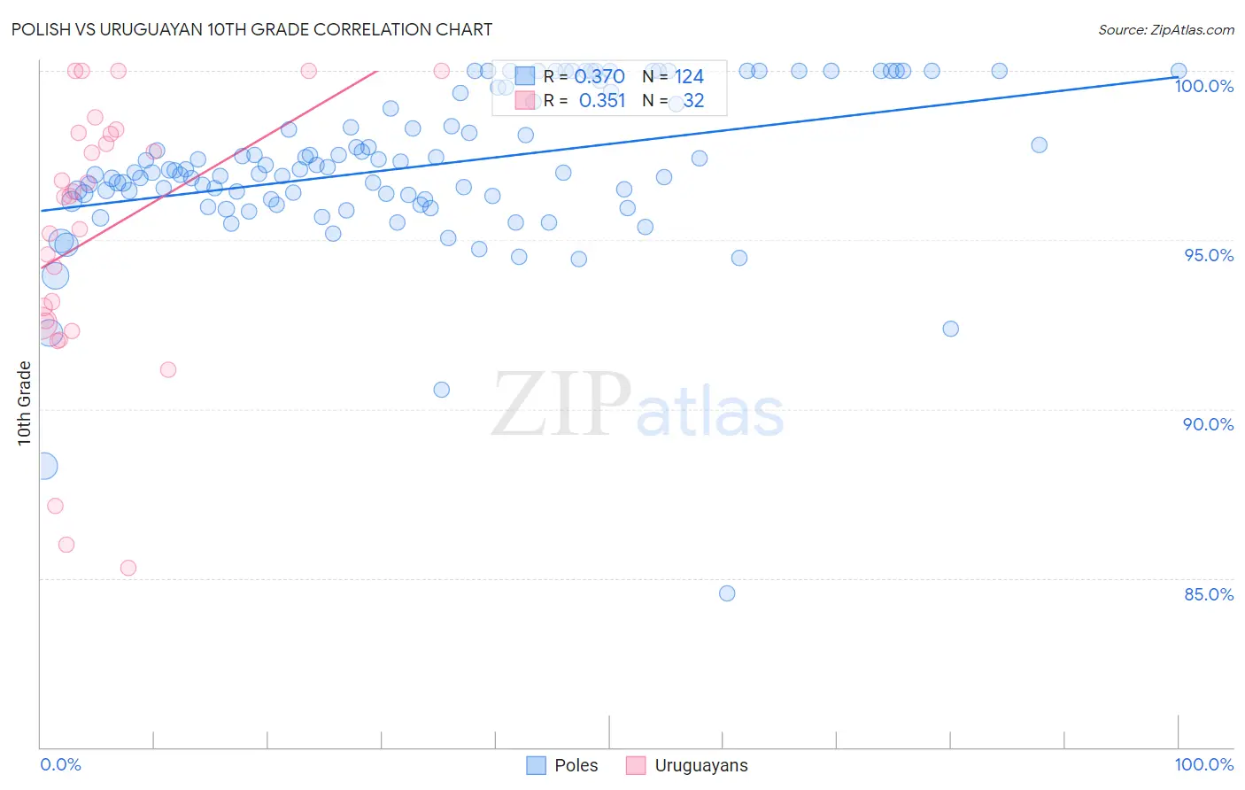 Polish vs Uruguayan 10th Grade