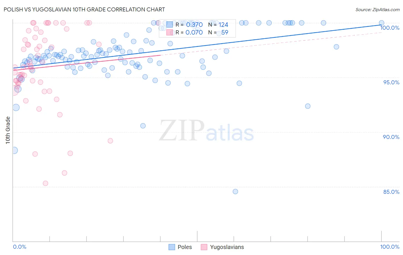 Polish vs Yugoslavian 10th Grade
