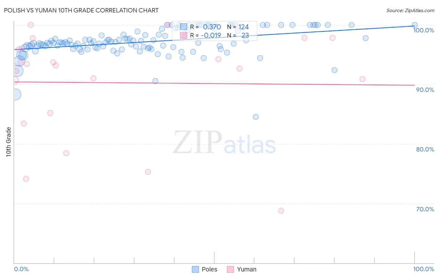 Polish vs Yuman 10th Grade