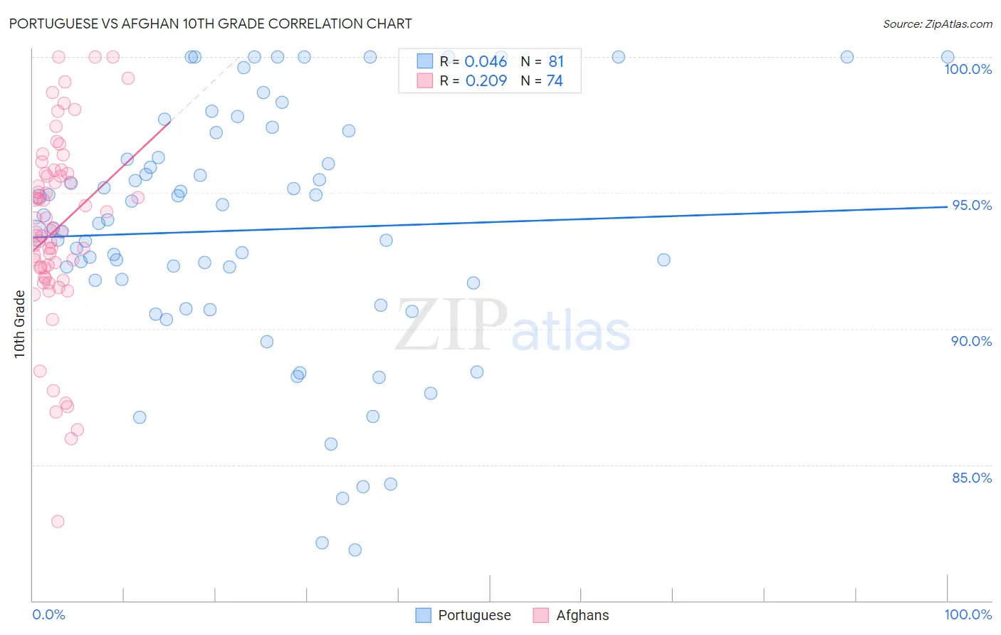 Portuguese vs Afghan 10th Grade