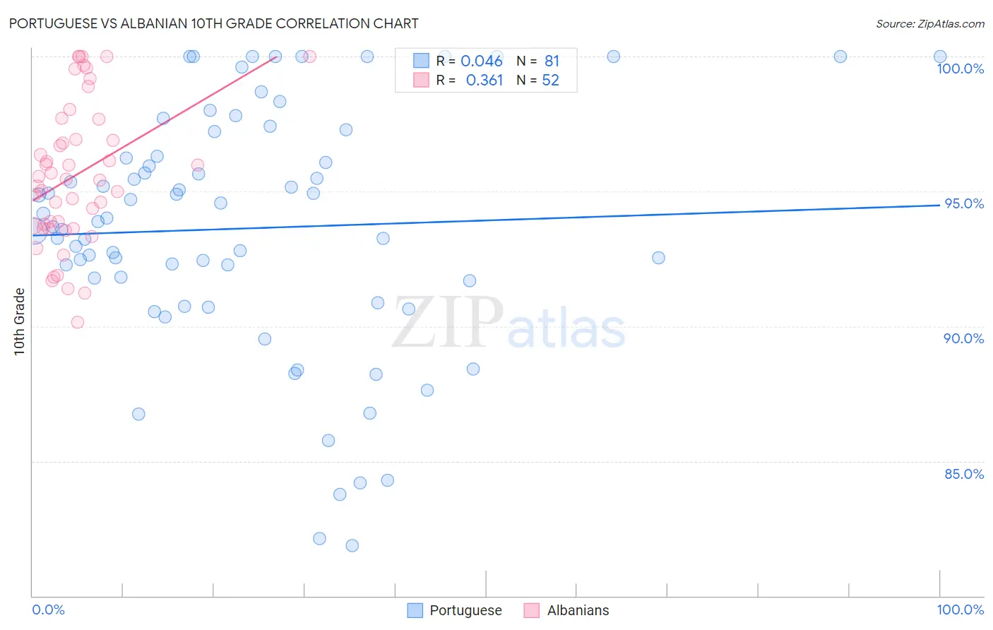 Portuguese vs Albanian 10th Grade