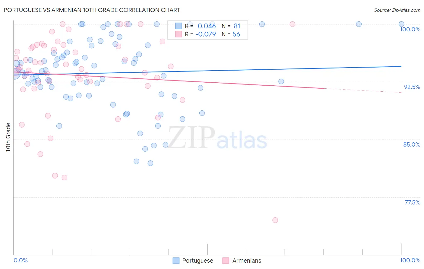 Portuguese vs Armenian 10th Grade