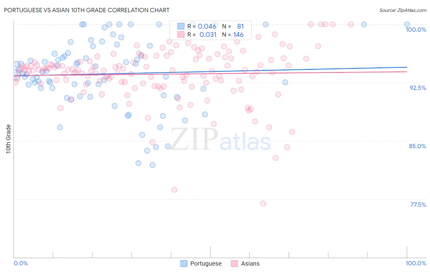 Portuguese vs Asian 10th Grade