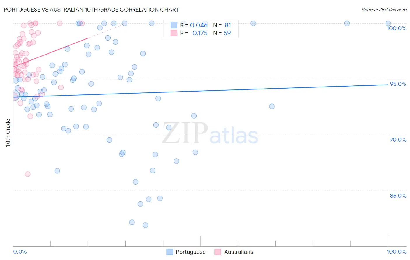 Portuguese vs Australian 10th Grade