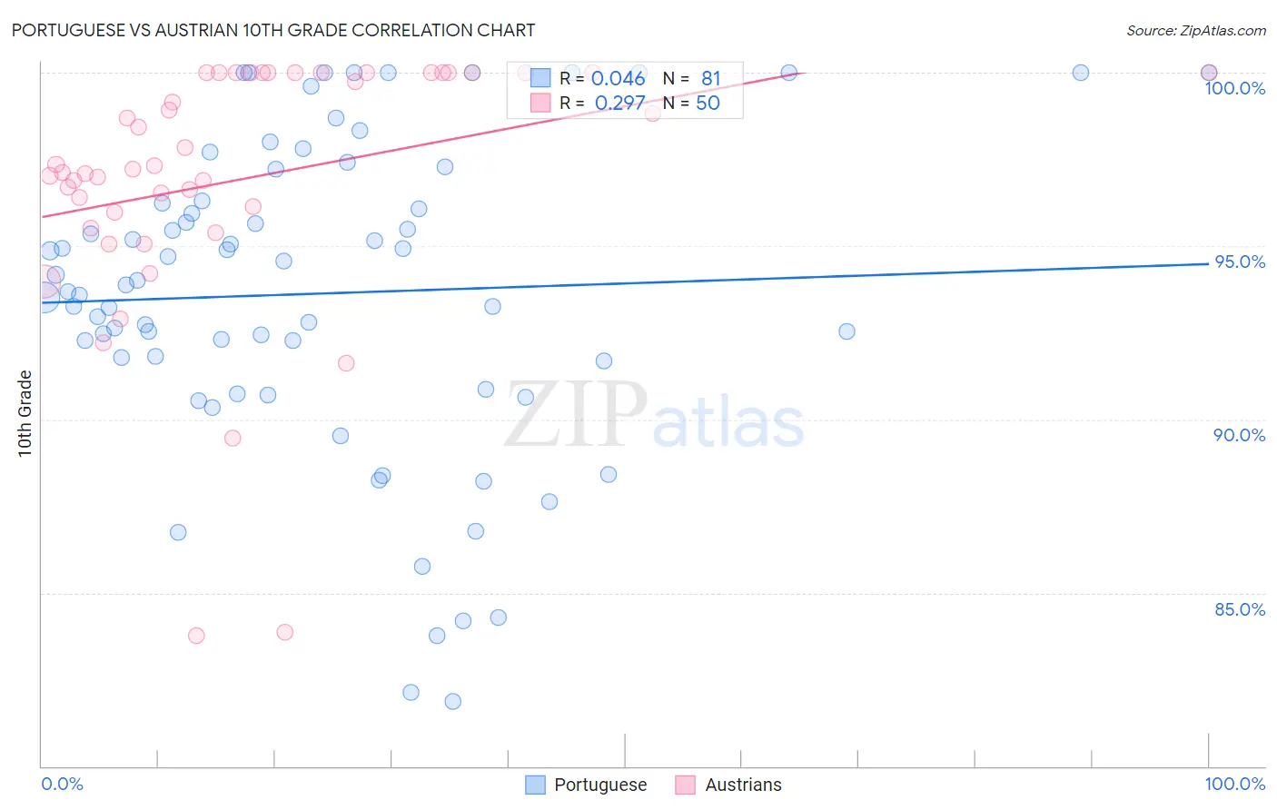 Portuguese vs Austrian 10th Grade