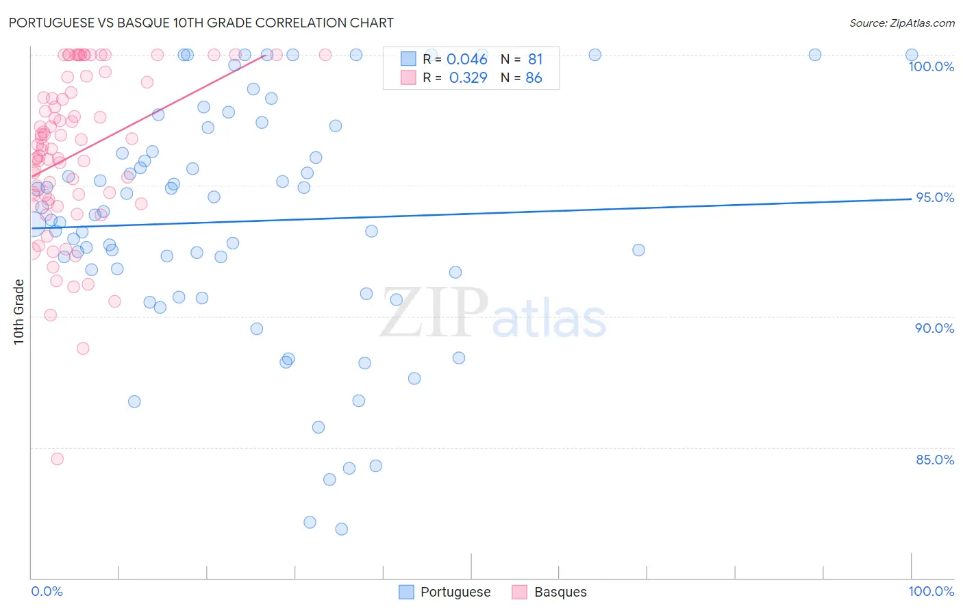 Portuguese vs Basque 10th Grade