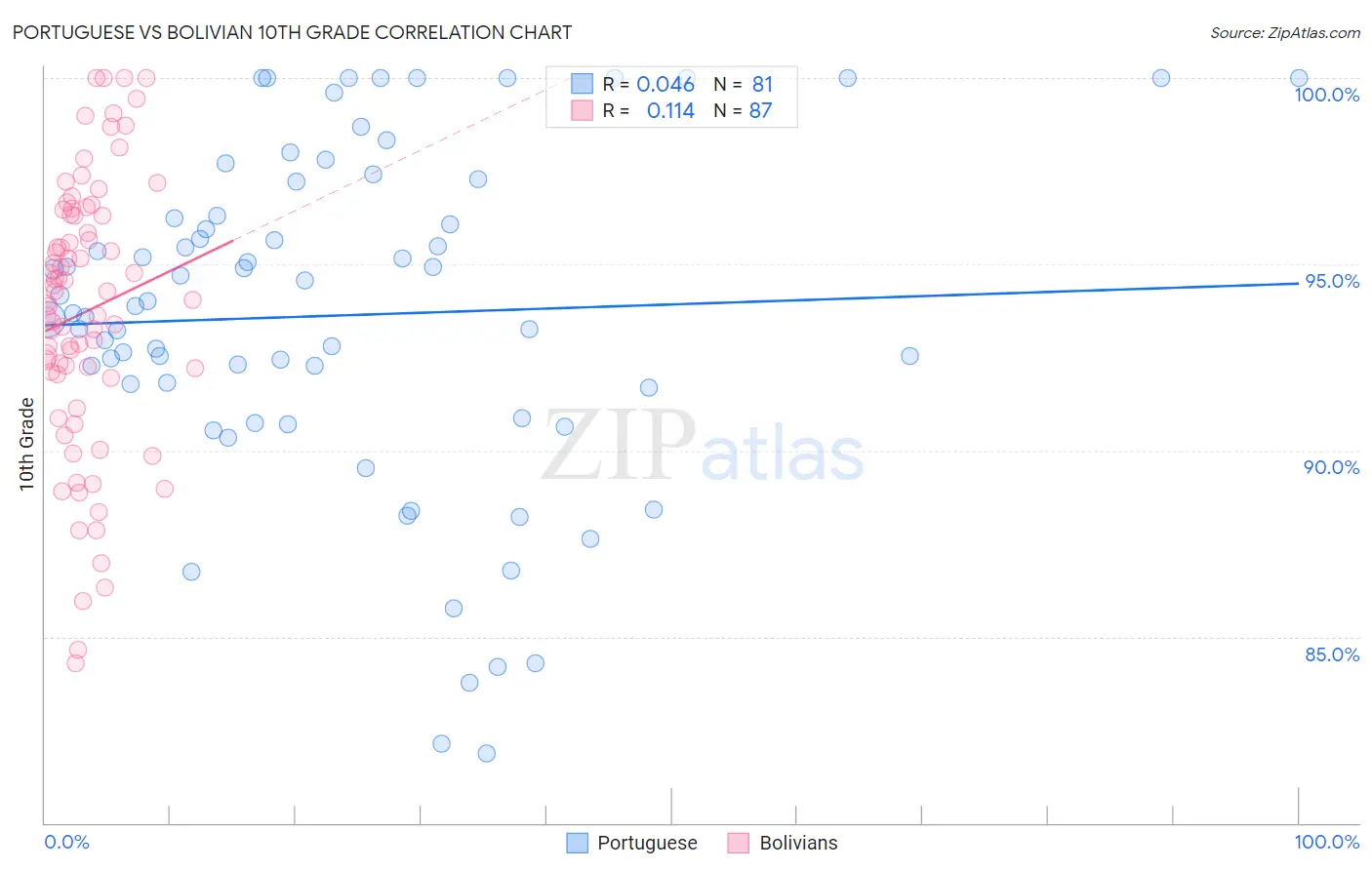 Portuguese vs Bolivian 10th Grade