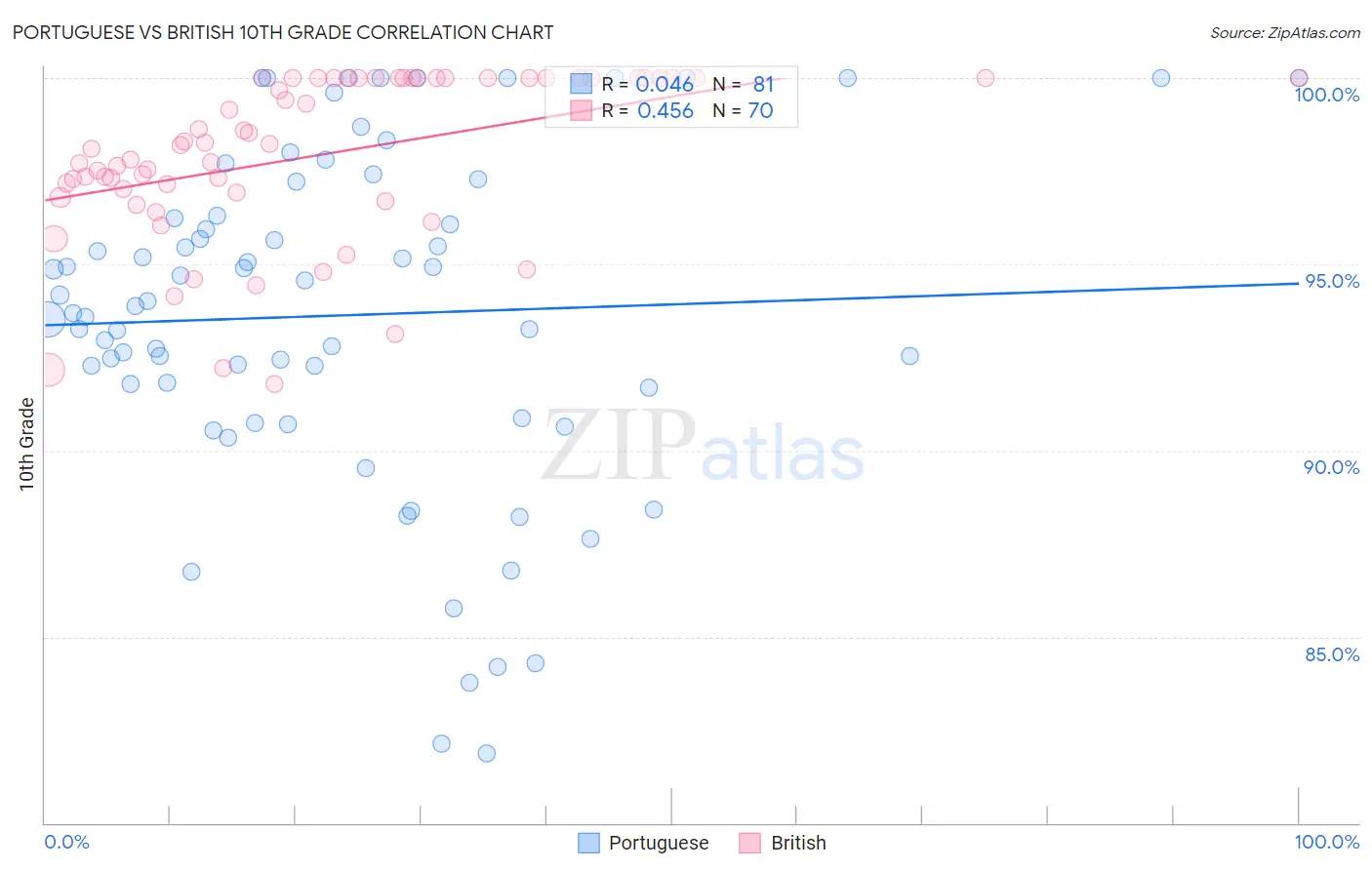 Portuguese vs British 10th Grade