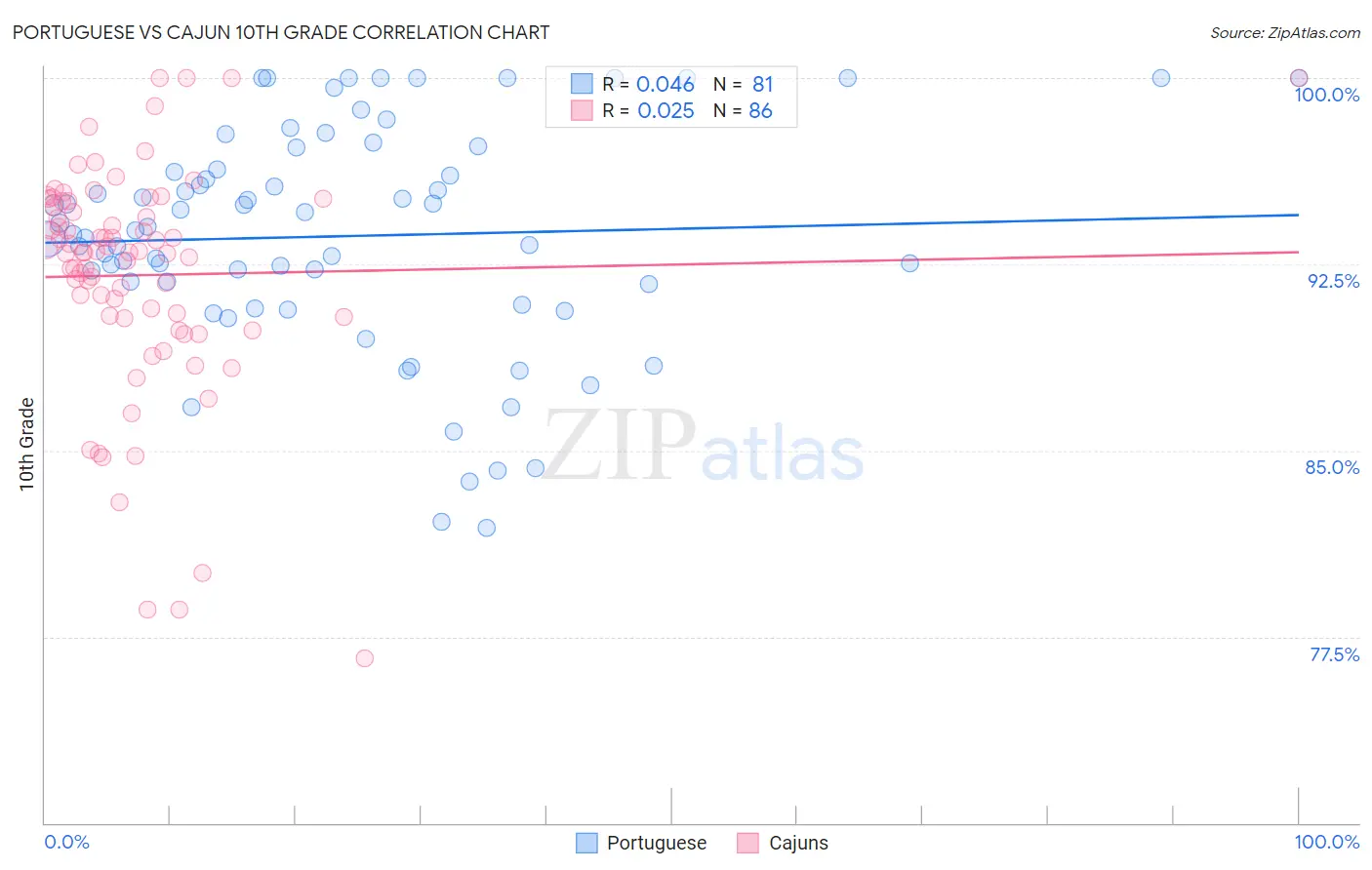 Portuguese vs Cajun 10th Grade