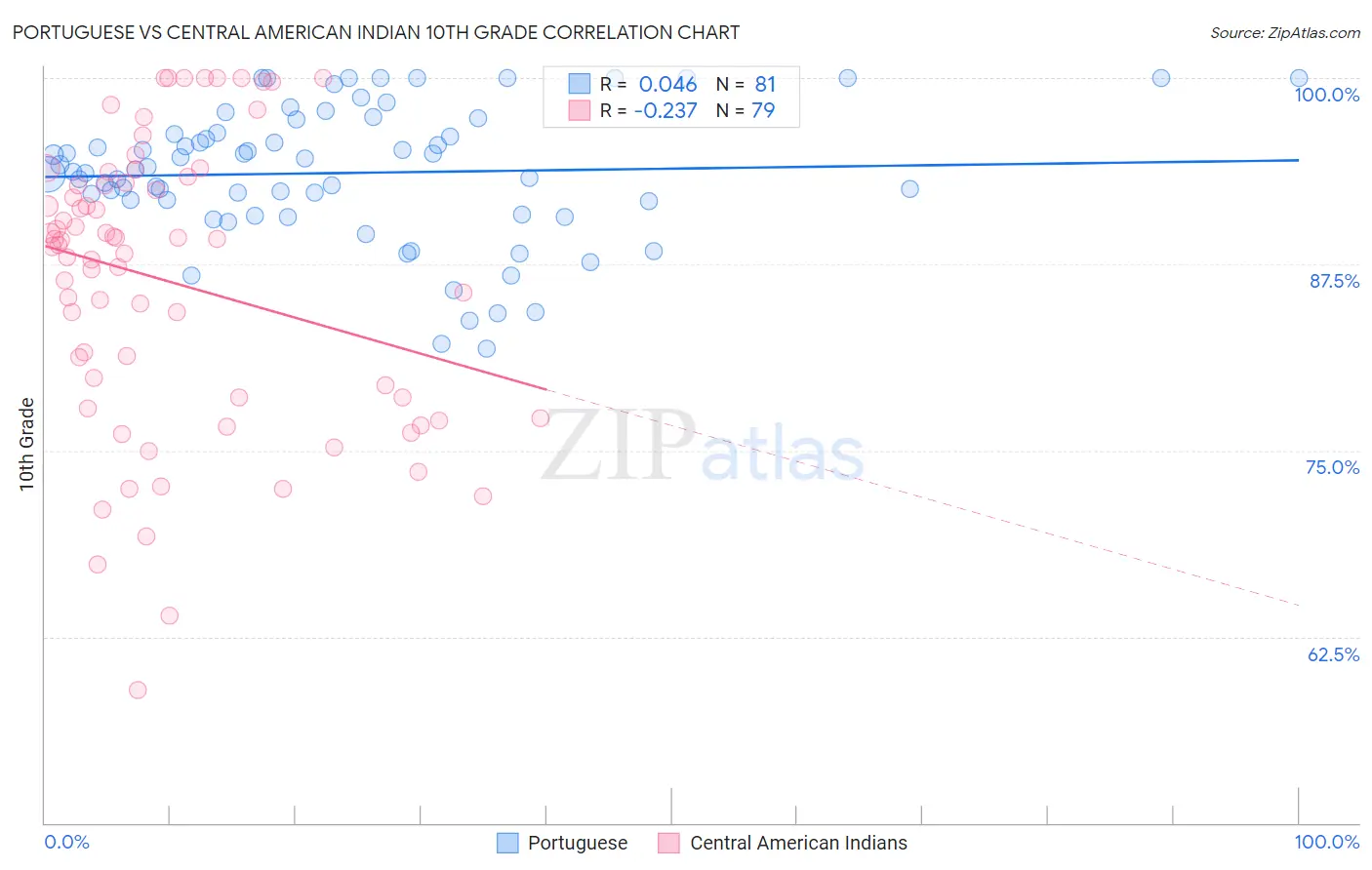 Portuguese vs Central American Indian 10th Grade