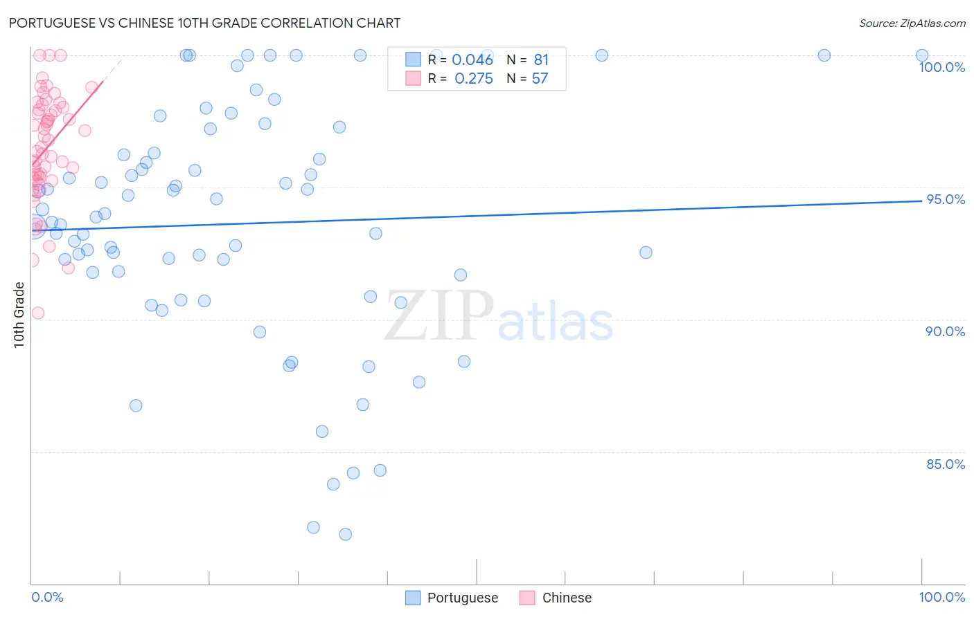 Portuguese vs Chinese 10th Grade
