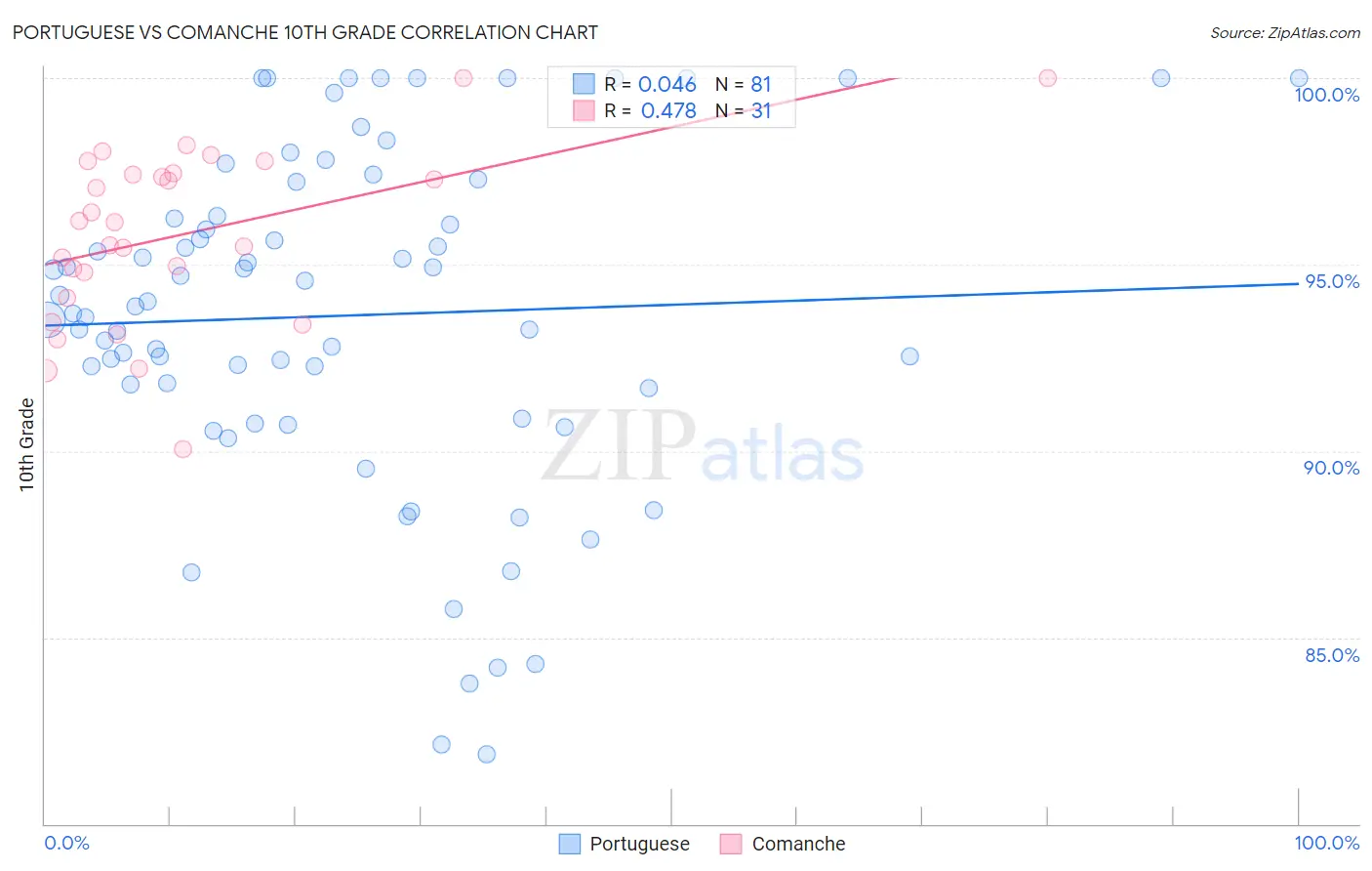 Portuguese vs Comanche 10th Grade