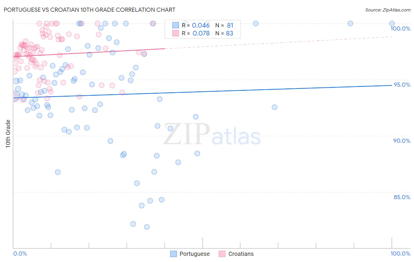 Portuguese vs Croatian 10th Grade