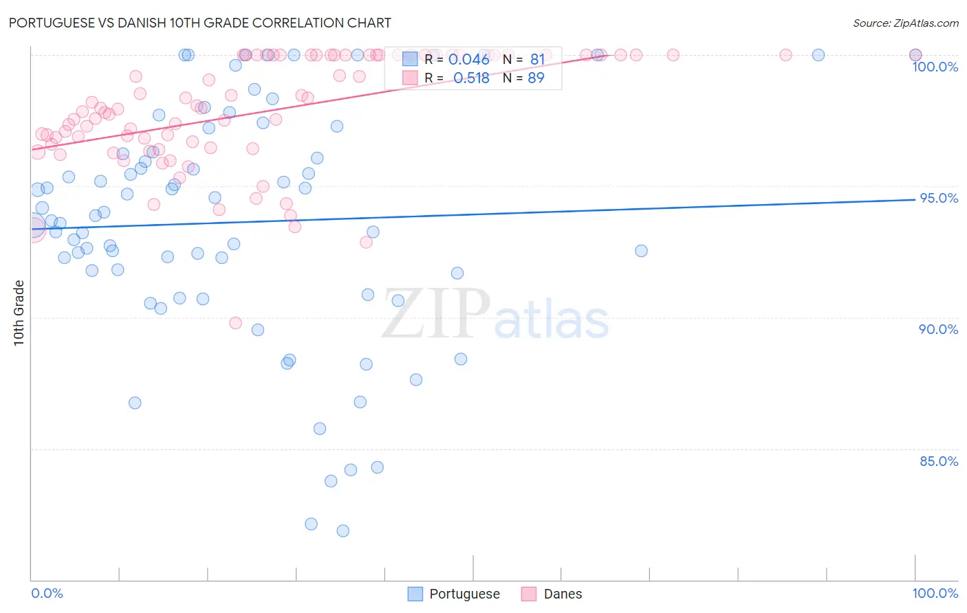 Portuguese vs Danish 10th Grade