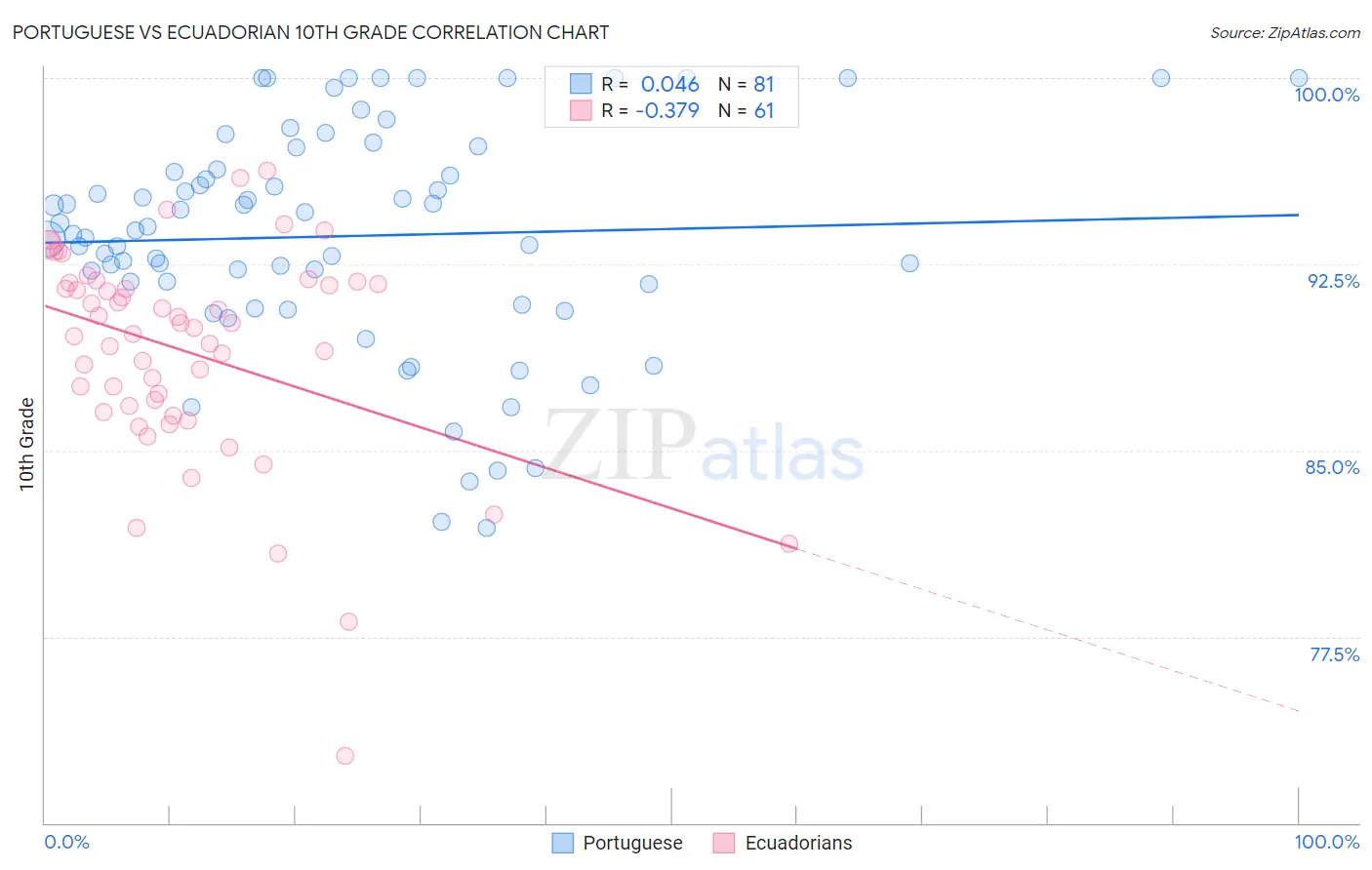 Portuguese vs Ecuadorian 10th Grade