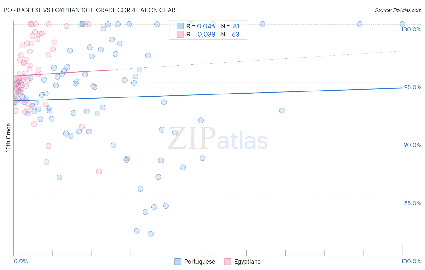 Portuguese vs Egyptian 10th Grade