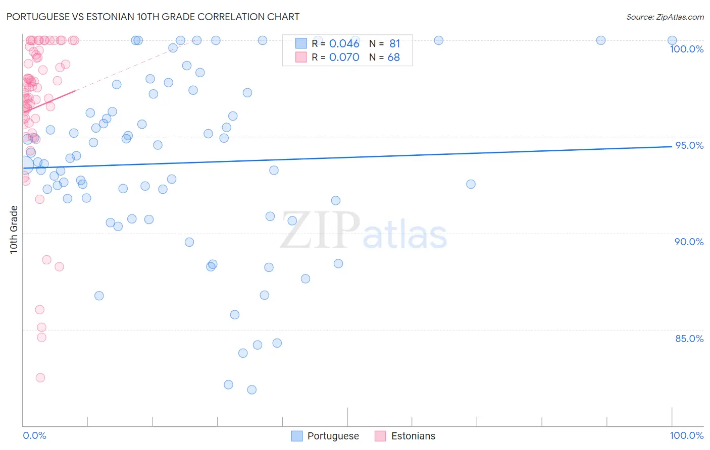 Portuguese vs Estonian 10th Grade