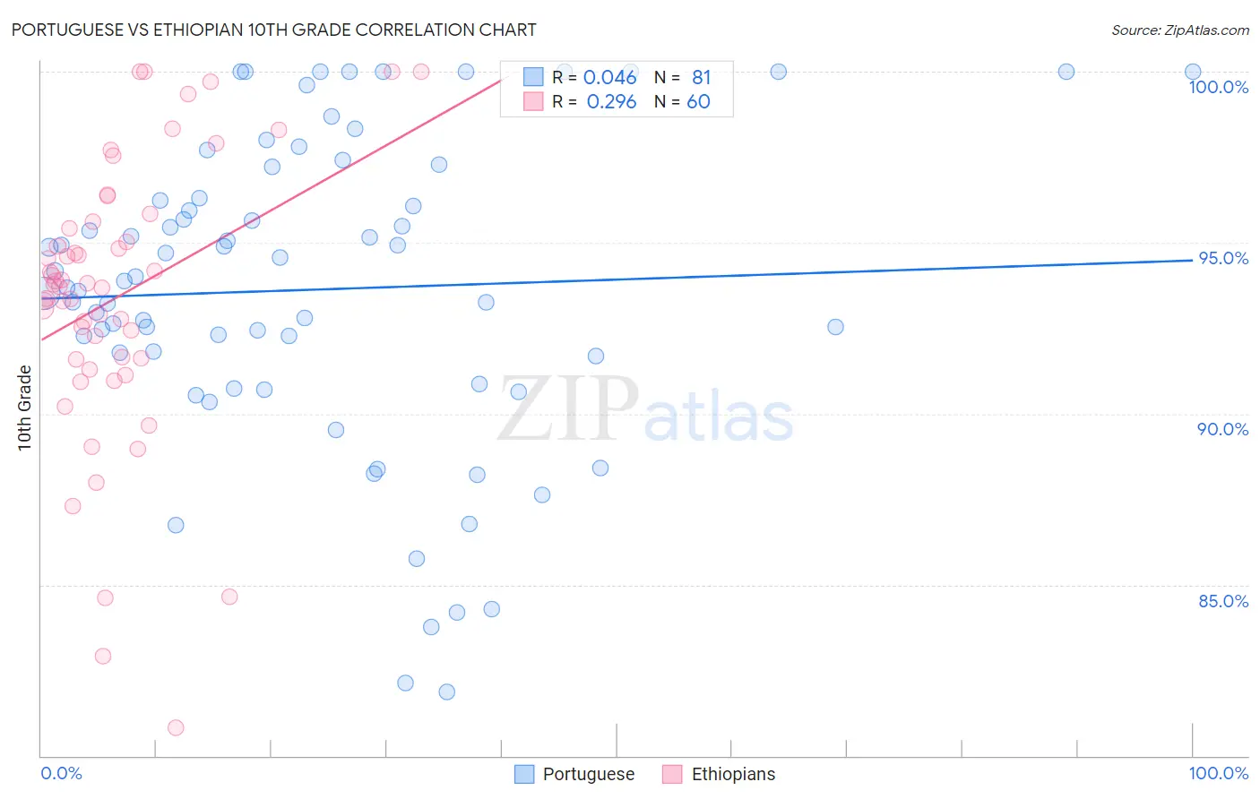 Portuguese vs Ethiopian 10th Grade