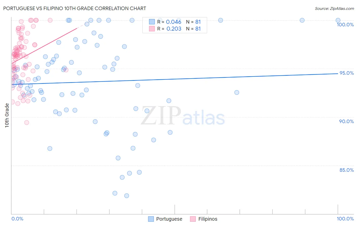 Portuguese vs Filipino 10th Grade
