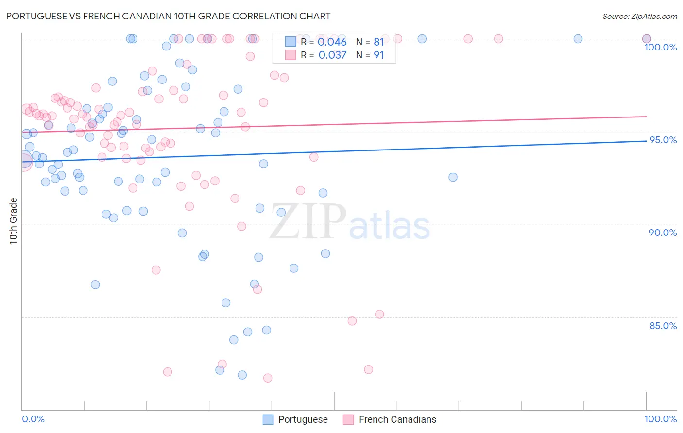 Portuguese vs French Canadian 10th Grade