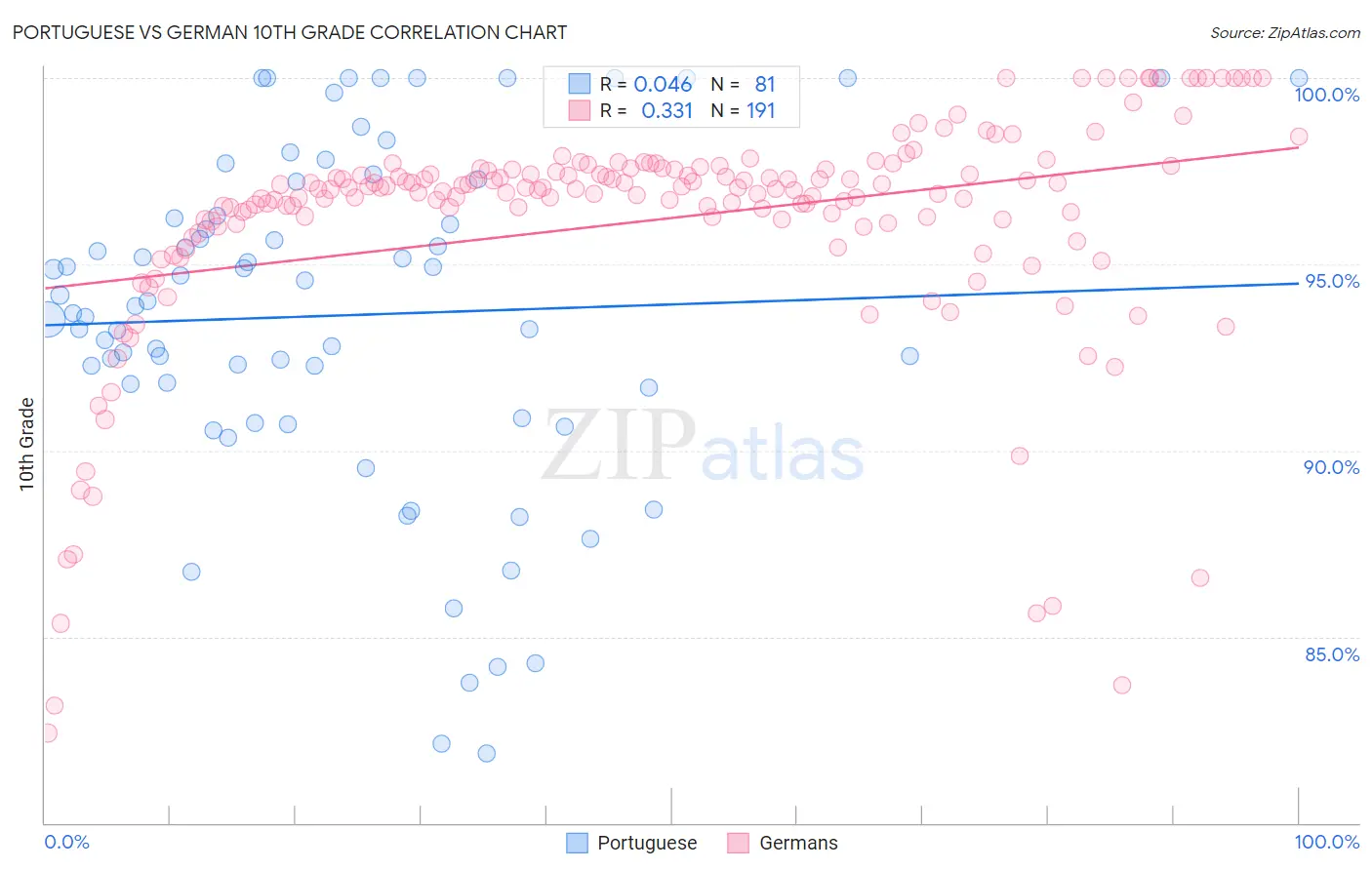 Portuguese vs German 10th Grade