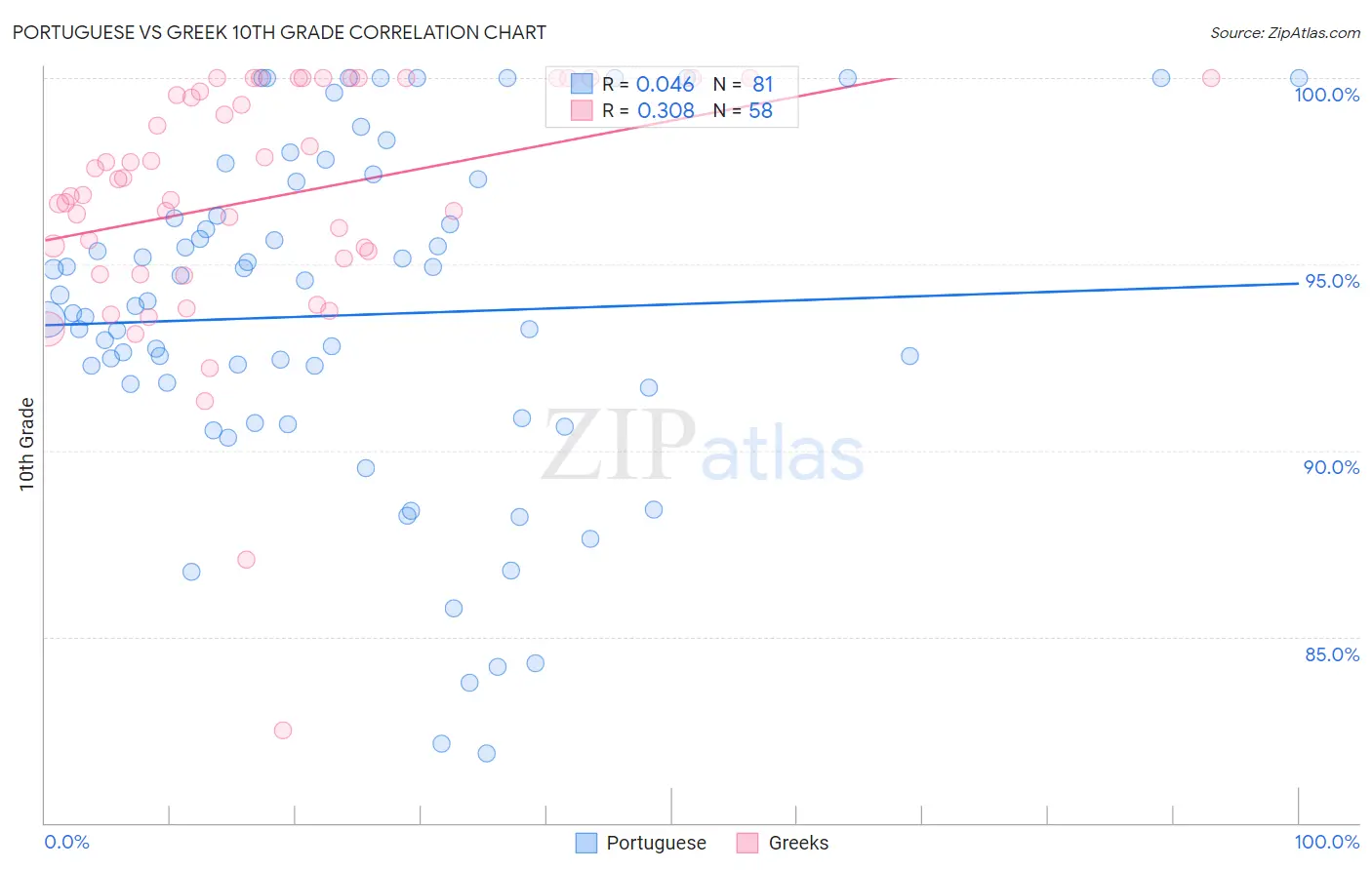Portuguese vs Greek 10th Grade