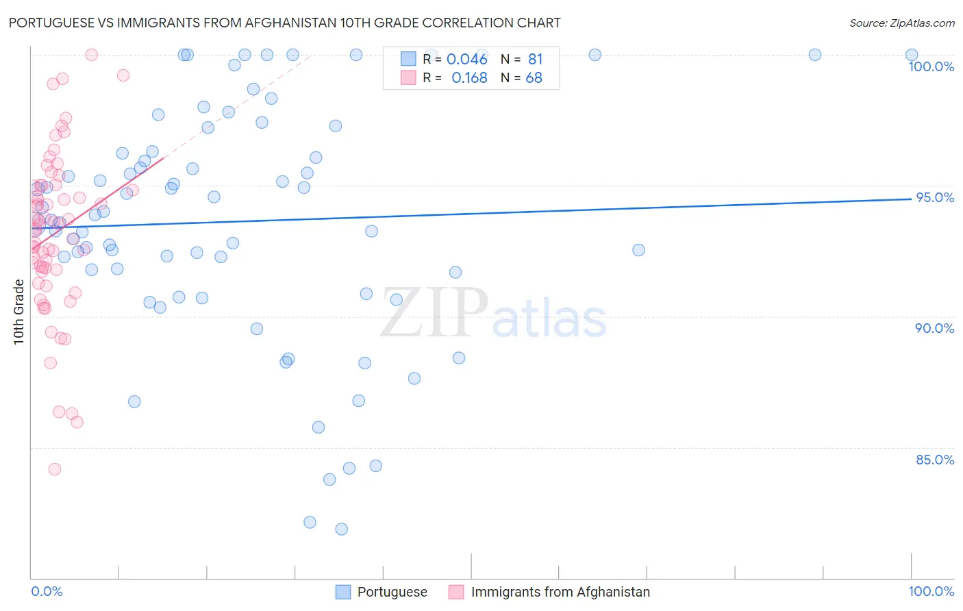 Portuguese vs Immigrants from Afghanistan 10th Grade