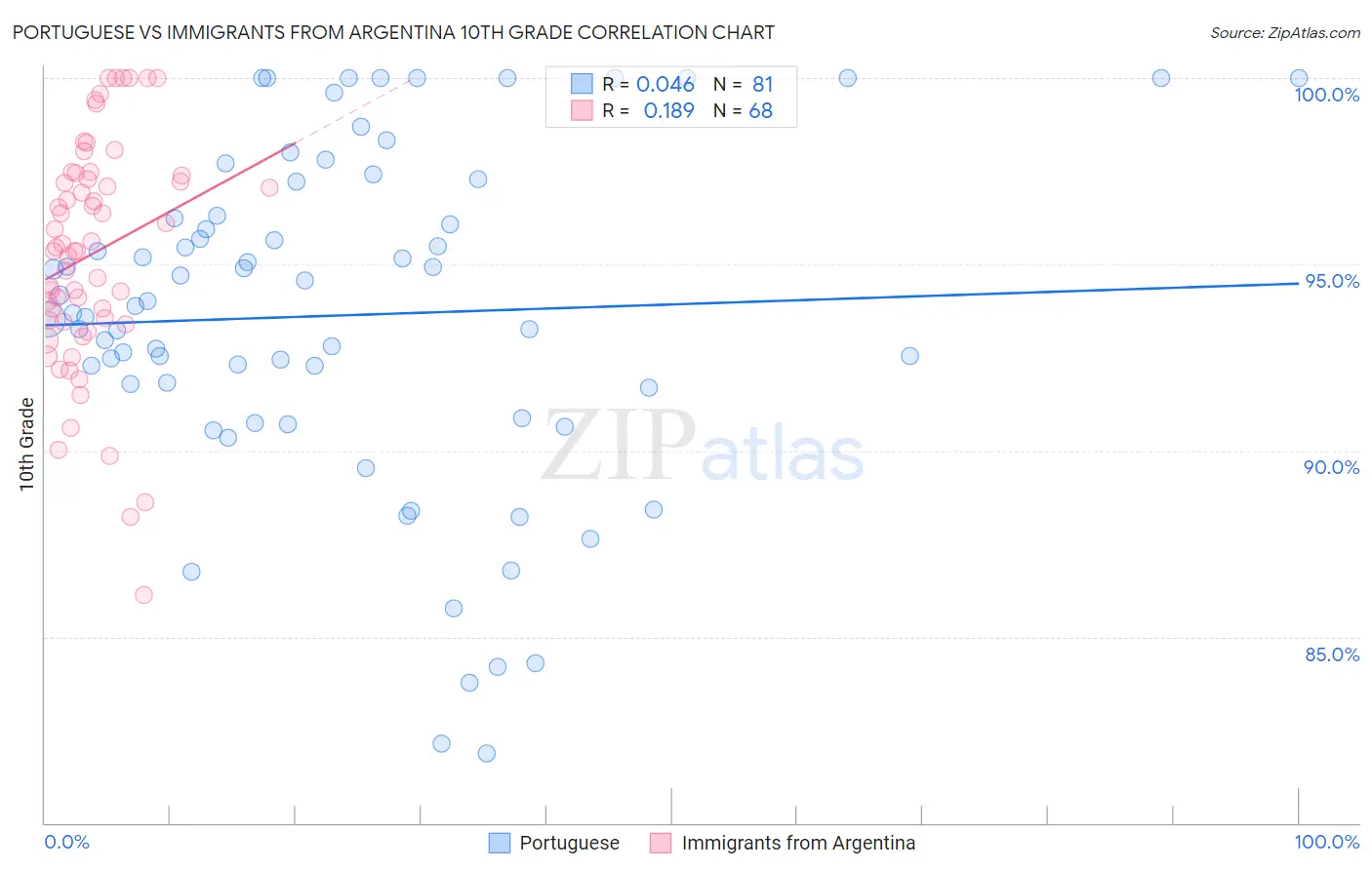 Portuguese vs Immigrants from Argentina 10th Grade