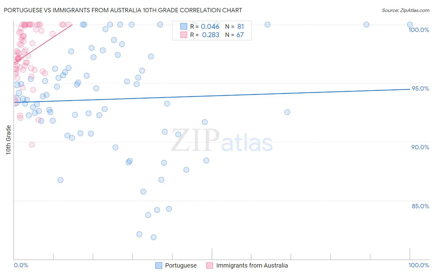 Portuguese vs Immigrants from Australia 10th Grade
