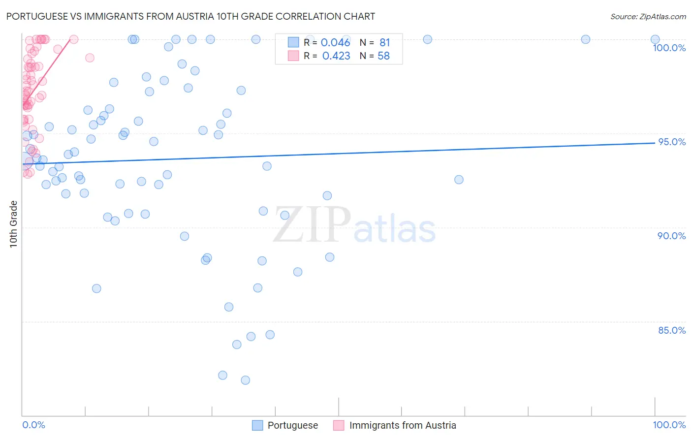 Portuguese vs Immigrants from Austria 10th Grade