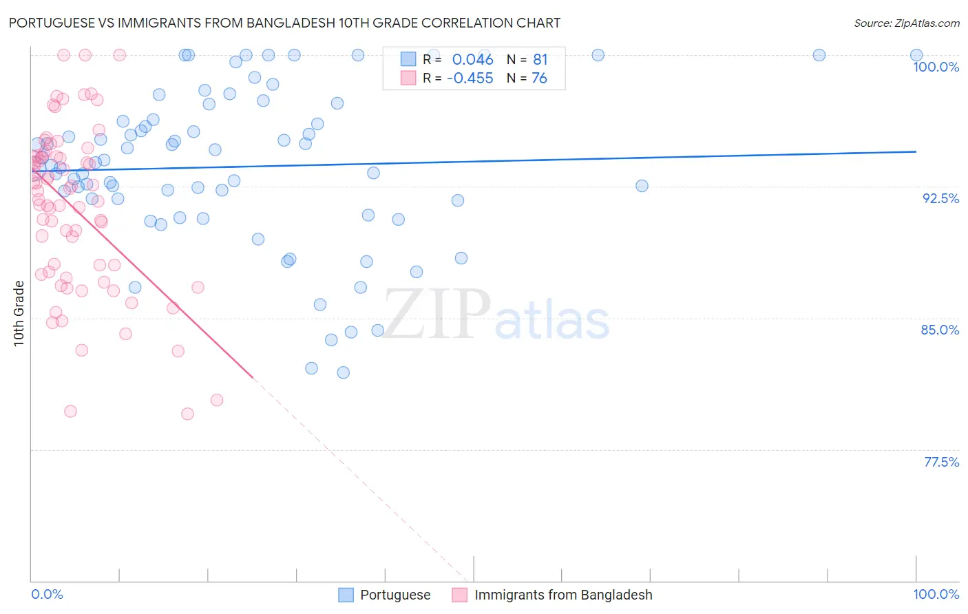 Portuguese vs Immigrants from Bangladesh 10th Grade