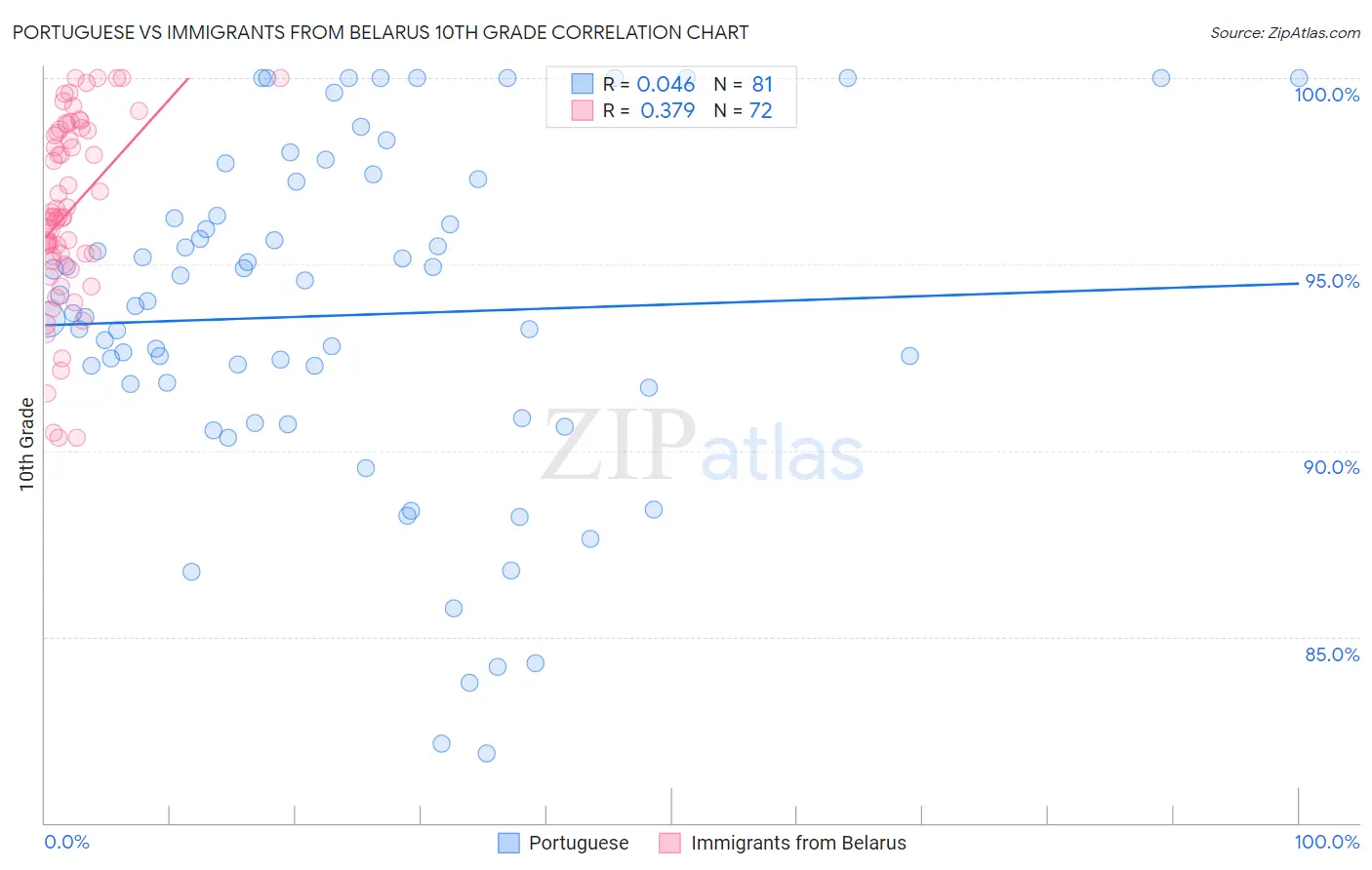 Portuguese vs Immigrants from Belarus 10th Grade