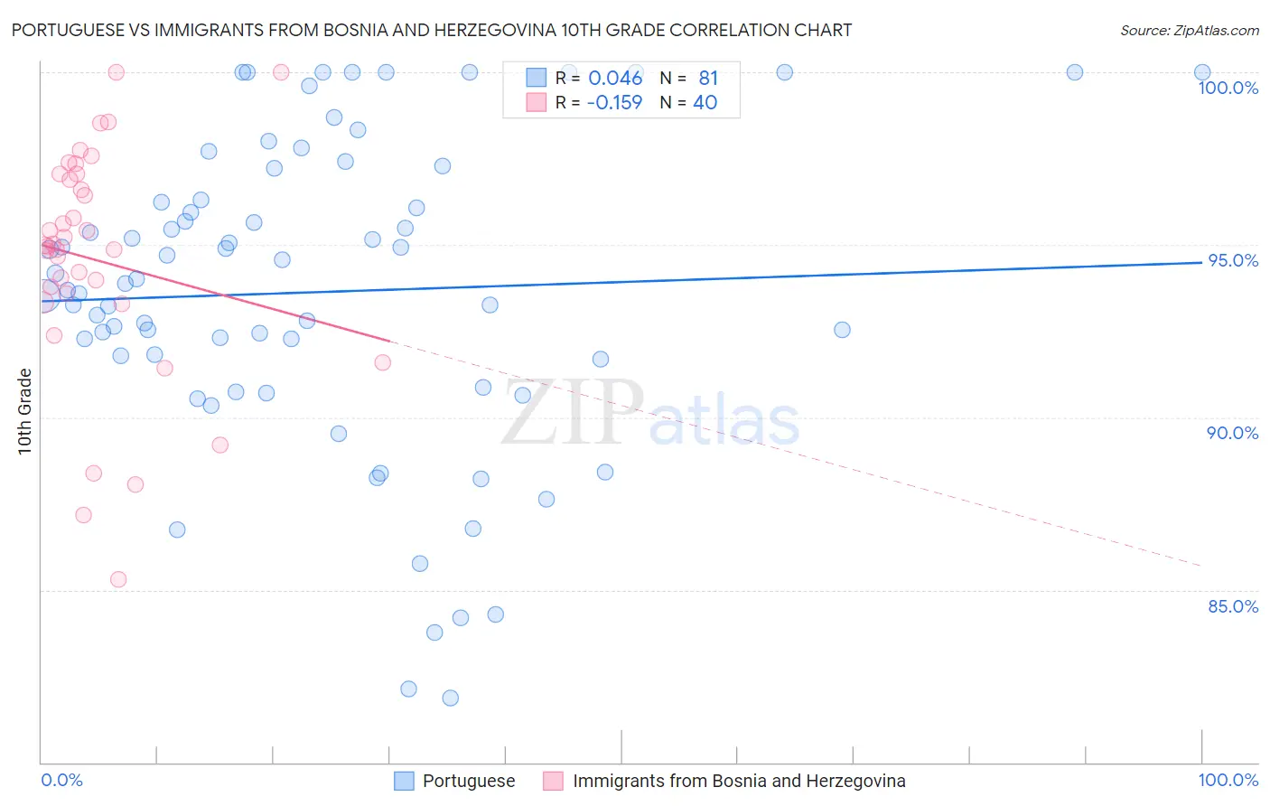 Portuguese vs Immigrants from Bosnia and Herzegovina 10th Grade