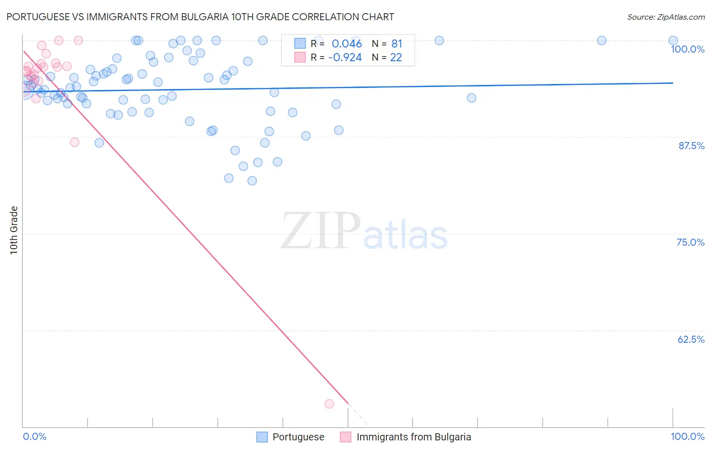 Portuguese vs Immigrants from Bulgaria 10th Grade