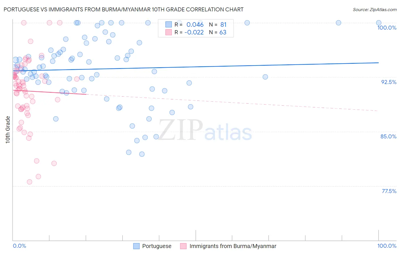 Portuguese vs Immigrants from Burma/Myanmar 10th Grade