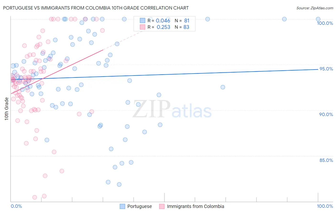 Portuguese vs Immigrants from Colombia 10th Grade