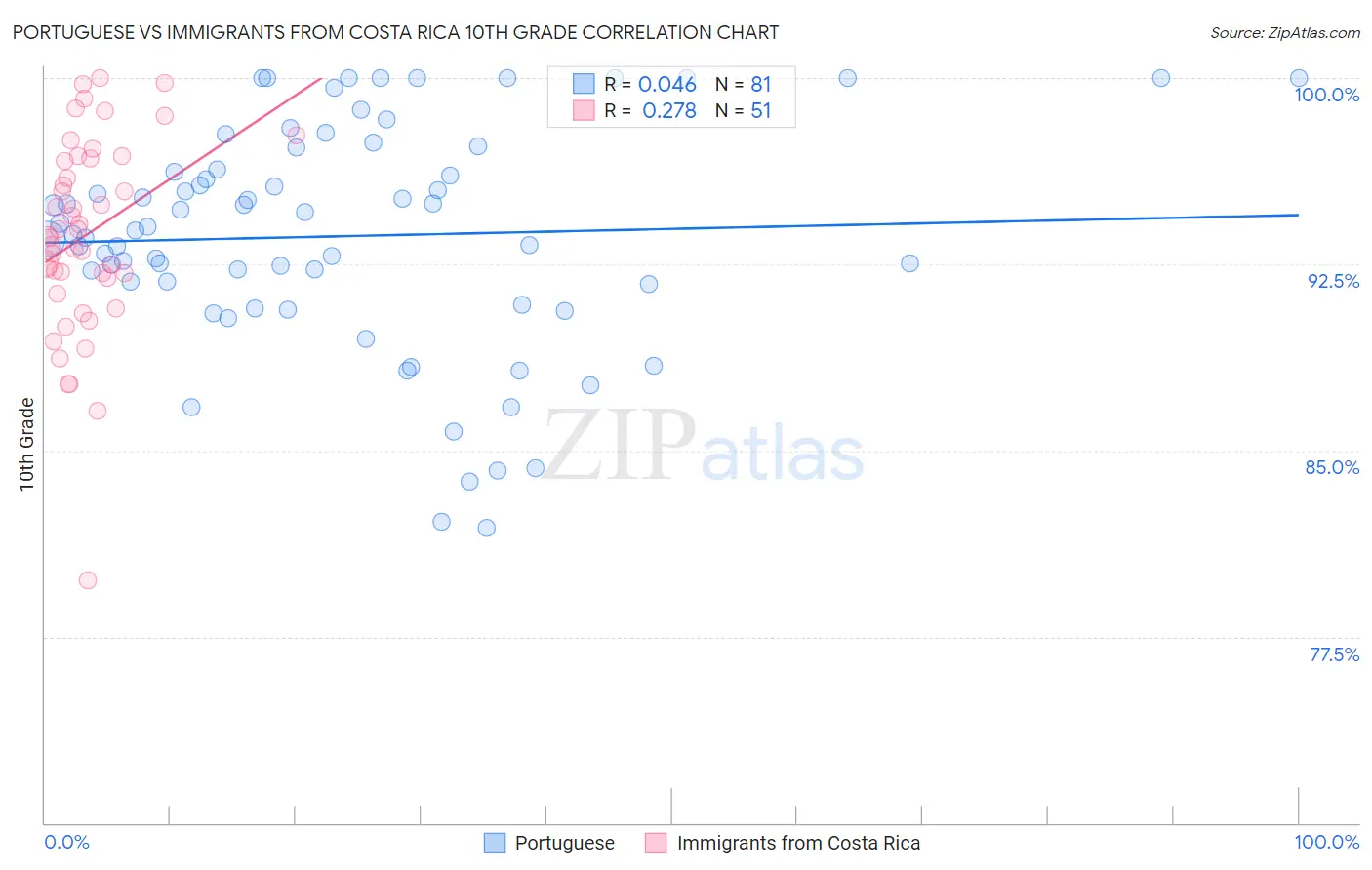 Portuguese vs Immigrants from Costa Rica 10th Grade