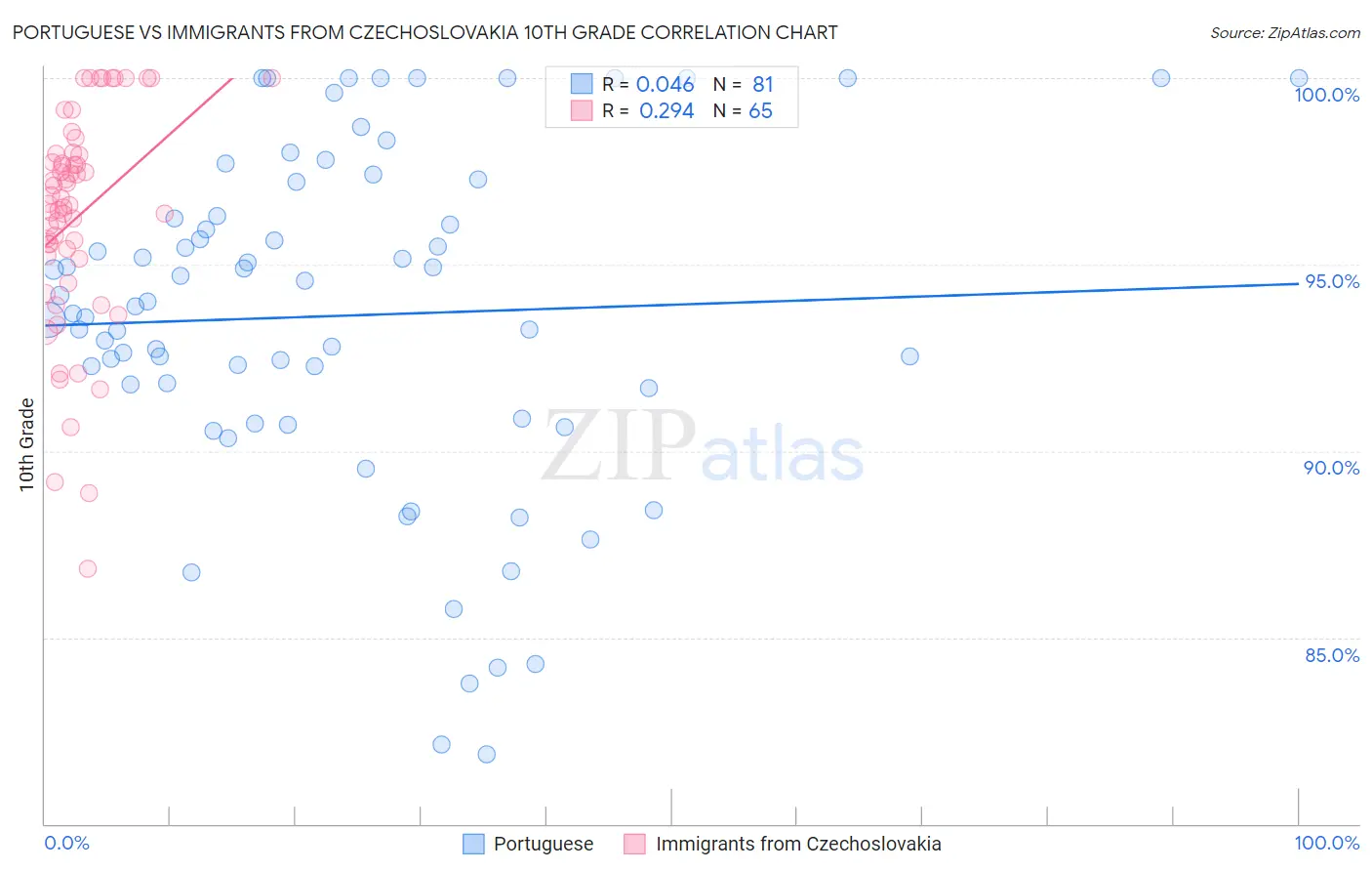 Portuguese vs Immigrants from Czechoslovakia 10th Grade