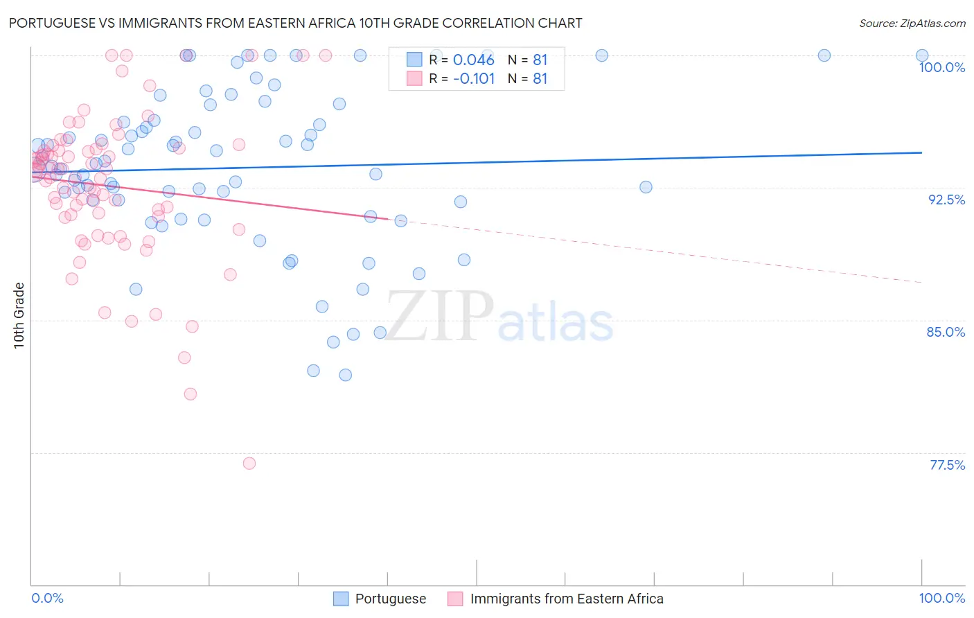 Portuguese vs Immigrants from Eastern Africa 10th Grade