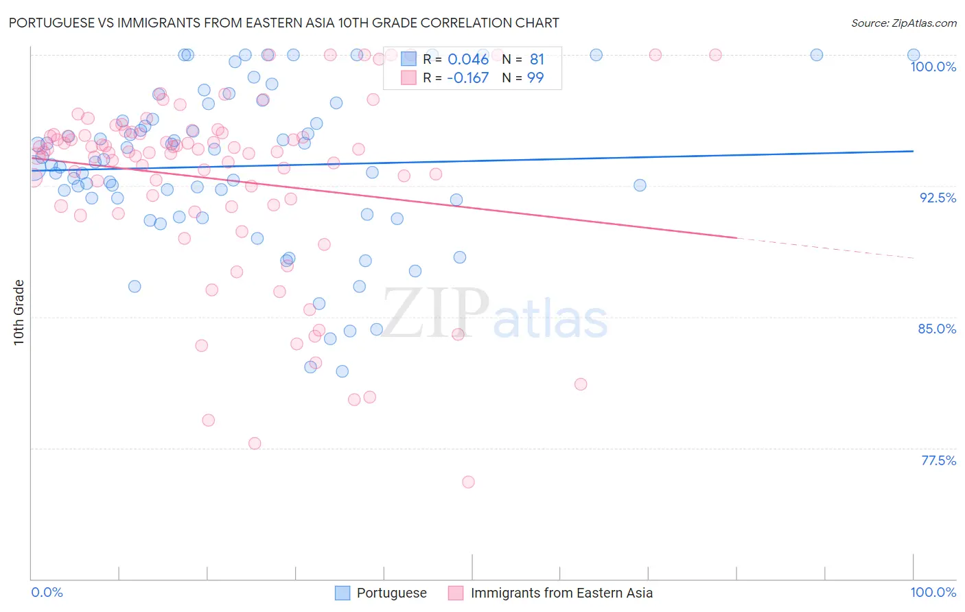Portuguese vs Immigrants from Eastern Asia 10th Grade