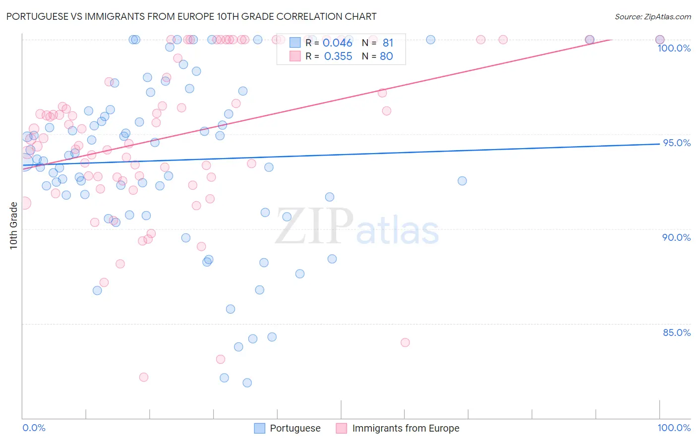 Portuguese vs Immigrants from Europe 10th Grade
