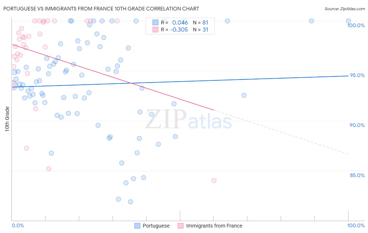 Portuguese vs Immigrants from France 10th Grade