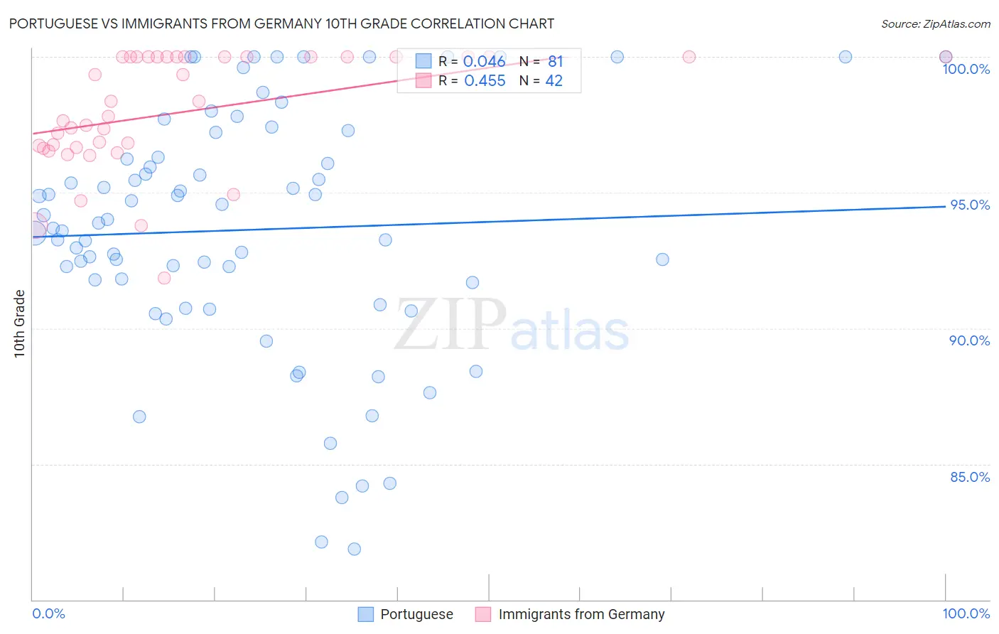 Portuguese vs Immigrants from Germany 10th Grade