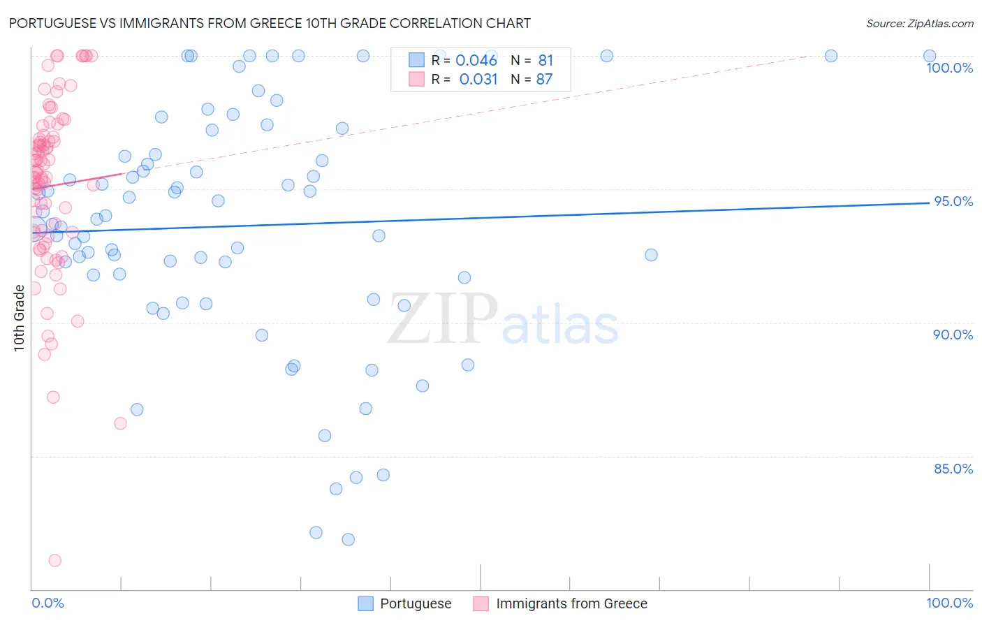 Portuguese vs Immigrants from Greece 10th Grade